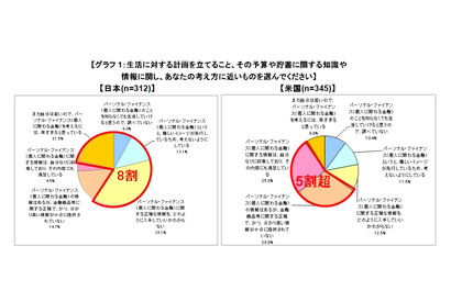 金融教育、日本学生は経験・満足度ともに米国学生の半分 画像