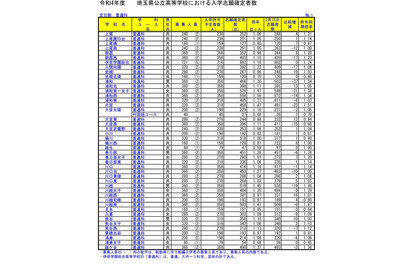 【高校受験2022】埼玉県公立高、一般選抜の志願状況（確定）大宮（理数）2.45倍 画像