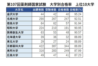 薬剤師国家試験2022、合格率1位は「金沢大学」95％ 画像