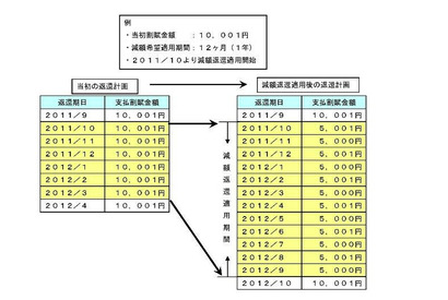 奨学金の返済、最長10年間まで延長可能に…日本学生支援機構 画像