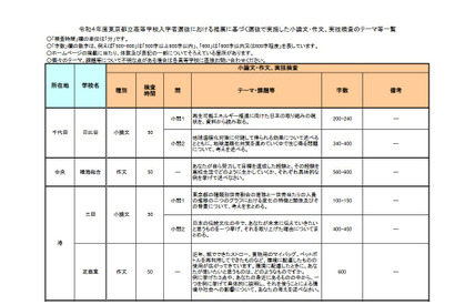 【高校受験】東京都立高、推薦入試のテーマ一覧を公開 画像