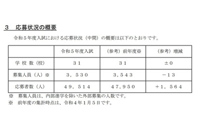 【中学受験2023】埼玉県私立中の応募状況（1/4時点）前年度比1,564人増 画像