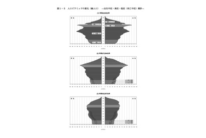 日本の総人口、50年後8,700万人まで減少…高齢者約4割に 画像