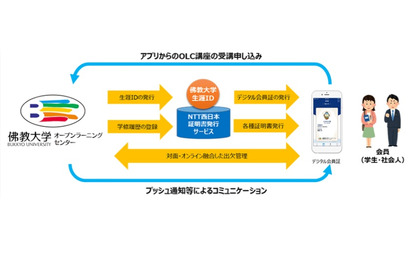 デジタル会員証で生涯学習支援…NTT西日本と佛教大が実証実験 画像