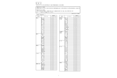神奈川県公立高の転・編入学（9/1付）県立131校、市立14校 画像