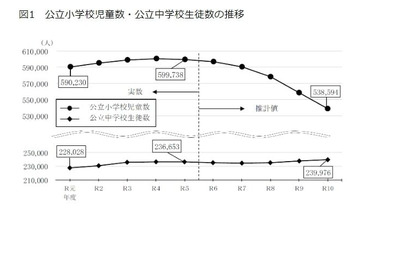 東京都の教育人口推計、5年後の公立小学生数は減少・中学生数は微増 画像