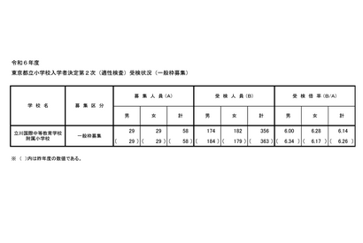 【小学校受験2024】立川国際中等附属小、2次倍率6.14倍 画像