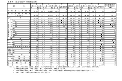 【高校受験2024】愛知県公立高、希望倍率（第2回12/5時点）瑞陵4.11倍 画像