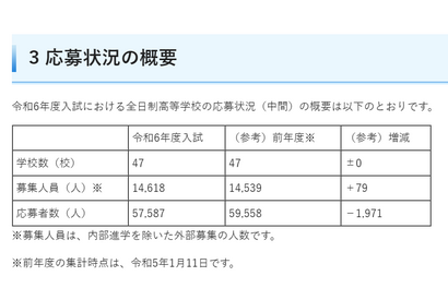 【高校受験2024】埼玉県私立高の応募状況（1/11時点）栄東23.12倍など 画像