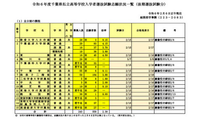 【高校受験2024】千葉県私立高、後期志願状況（2/6時点）東葉4.50倍 画像