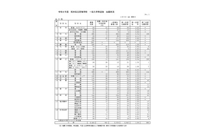 【高校受験2024】福井県立高、一般選抜の出願状況（2/9時点）藤島1.28倍など 画像