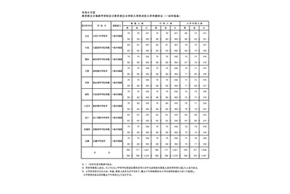 【中学受験2024】東京都立中高一貫校、101人が繰上げ合格 画像