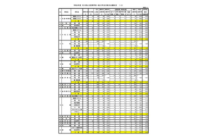 【高校受験2024】石川県公立高、一般入学の出願状況（確定）金沢錦丘1.50倍 画像
