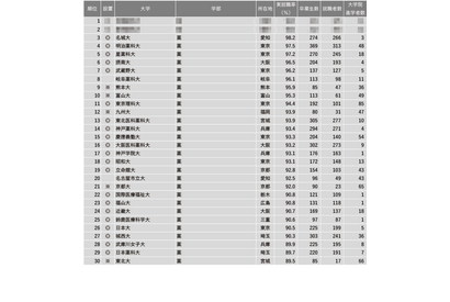 「薬学系」1位は…2023学部系統別実就職率ランキング 画像