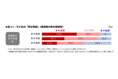 東大・ベネッセ調査、子供の「幸せ実感」の要因は？ 画像