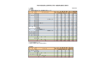 【高校受験2024】奈良県公立高、一般選抜の志願状況（確定）奈良1.18倍 画像