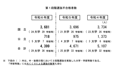 【大学受験2024】国公立（中・後期）29大学で2段階選抜 画像