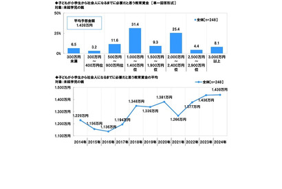 子供の教育資金1,439万円予想、学校外教育費は過去最高額に 画像