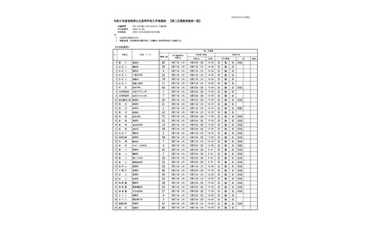 【高校受験2024】宮城県公立高、石巻62人など2次募集 画像