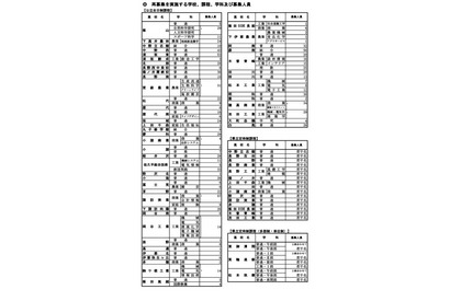 【高校受験2024】長野県公立高の再募集、全日制51校…私立は2次募集 画像