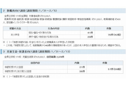 神奈川県教委、体罰に関する緊急調査…127件の申告 画像