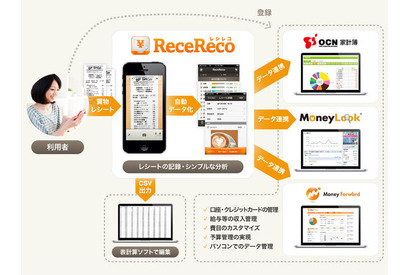 家計簿iOSアプリ「ReceReco」が「OCN家計簿」などと連携 画像