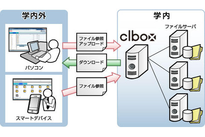 富士通マーケ、教育機関向けデータ共有システム「clbox」提供 画像