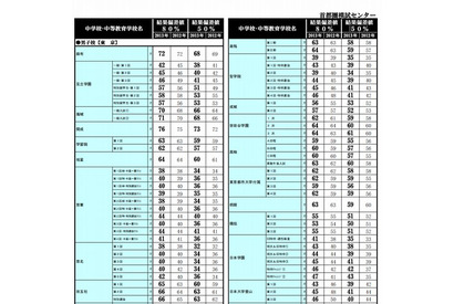 【中学受験2014】首都圏模試センター、偏差値比較一覧を公表 画像