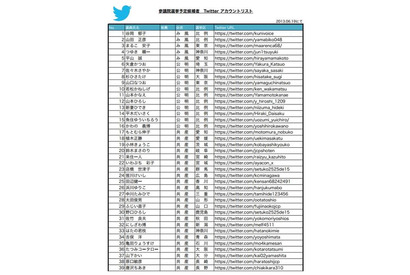 参院選候補者、313名中153名がTwitter認証アカウント 画像