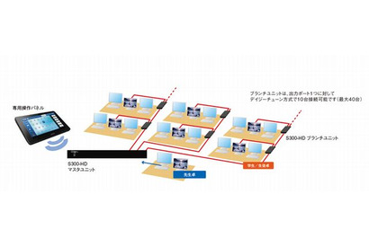 チエル、HDMI対応デジタル画像転送システム「S300-HD」 画像