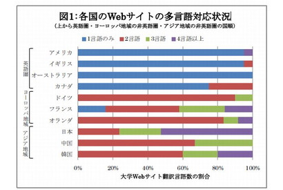 世界の名門大学Webサイトの多言語対応状況、日本は世界の中で一歩リード 画像