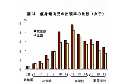 東京の女子中高生は痩せすぎが多い…学校保健統計調査2013 画像