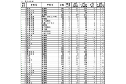 【高校受験2014】千葉県公立高校、後期選抜出願変更後（25日午後4時現在）の状況 画像
