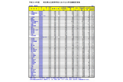 【高校受験2014】埼玉県公立高校の確定志願状況、大宮（理数）2.45倍 画像
