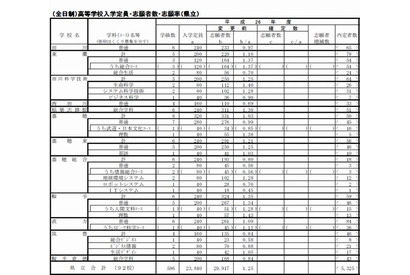 【高校受験2014】福岡県公立高校の志願状況、県立1.25倍・組合立2.82倍 画像