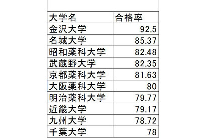 薬剤師国家試験2014、合格率は6割…1位は「金沢大」92.5％ 画像