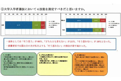 入試関係者の66％「大学入試で英語4技能を測定すべき」…日本英語検定協会調査 画像