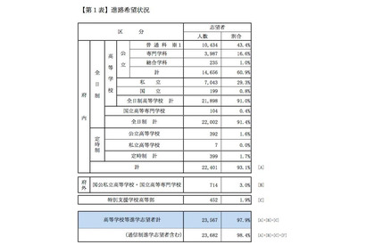 【高校受験2015】京都府中3進路調査、全日制希望者の8割が前期選抜を志望 画像