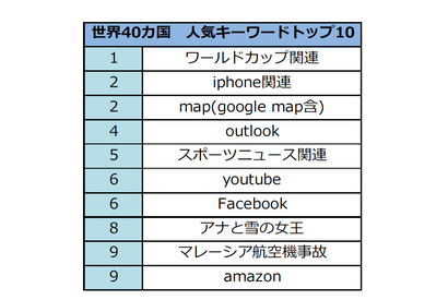 2014年に世界40カ国で検索された人気キーワード、トップ10を発表 画像