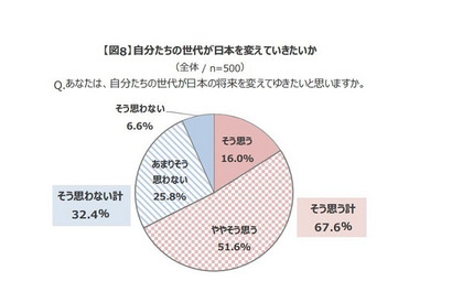 新成人が見る日本の未来、7割が自分たちで「日本を変えてゆきたい」と回答 画像