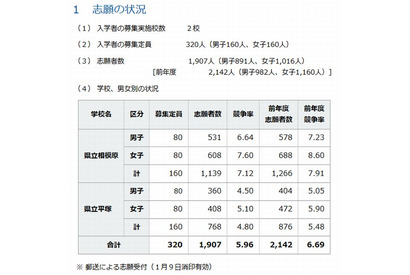 【中学受験2015】神奈川県中等教育学校の志願状況…平均倍率は5.96倍 画像