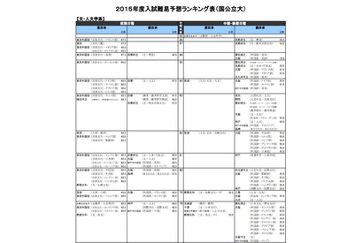 【大学受験2015】河合塾「入試難易予想ランキング表」1月版を公開 画像