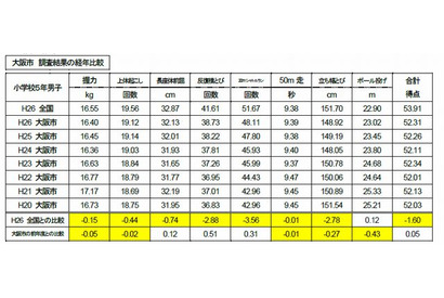 大阪市が体力テストの結果公表、全国平均下回る種目多く 画像