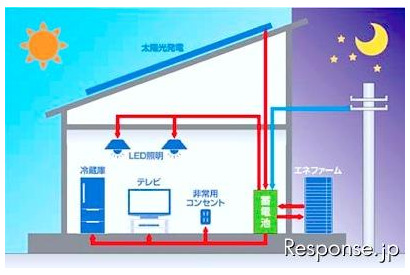創エネ＆蓄電池を組み合わせた低価格エコ住宅 画像