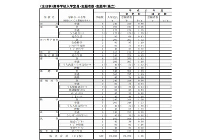 【高校受験2015】福岡県公立高校の志願状況、明善（理数）2.5倍 画像