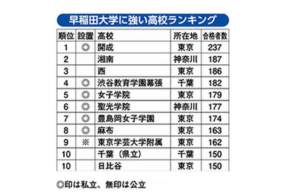 早稲田大学に強い高校ランキング2015、トップ3に公立2校 画像