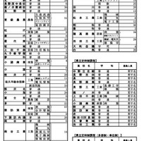 【高校受験2024】長野県公立高の再募集、全日制51校…私立は2次募集 画像