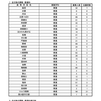 【高校受験2024】大阪府公立高2次募集…全日制117人志願 画像