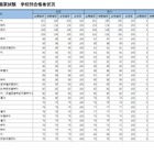 看護師国家試験2024、九大など52校が合格率100％ 画像