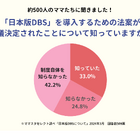教育者による性犯罪防止制度「日本版DBS」ママ42％知らず 画像